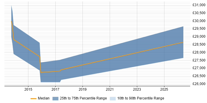 Salary distribution trend for jobs in Billingshurst citing SharePoint