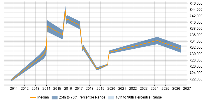 Salary distribution trend for jobs in Billingshurst citing Social Skills