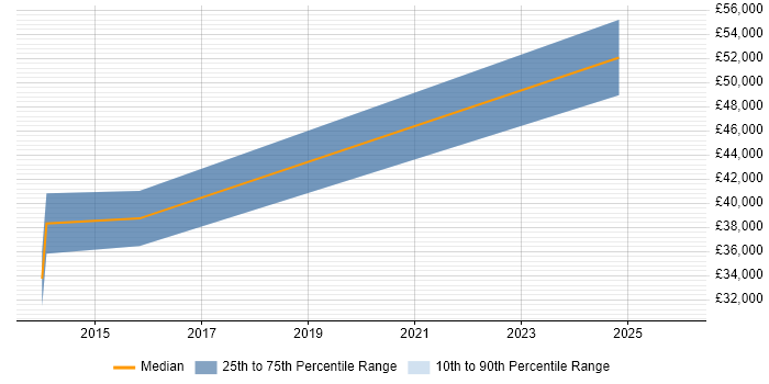 Salary distribution trend for jobs in Billingshurst citing SQL Server