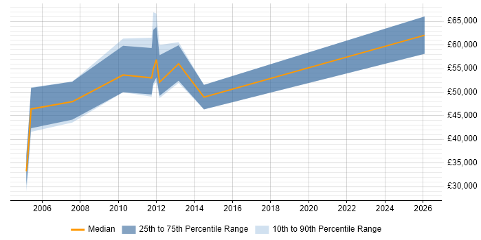 Salary distribution trend for jobs in West Sussex citing Biotechnology