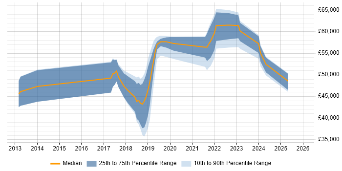 Salary distribution trend for jobs in West Sussex citing Bitbucket