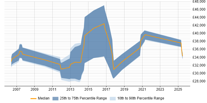 Salary distribution trend for jobs in West Sussex citing Blog