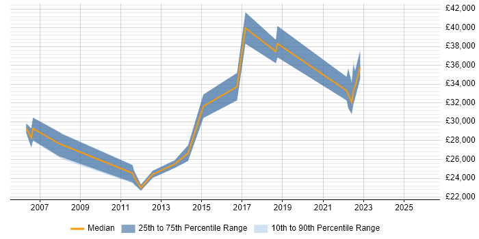 Salary distribution trend for jobs in Bognor Regis citing Active Directory