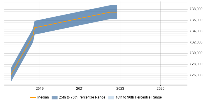 Salary distribution trend for jobs in Bognor Regis citing Cisco Certification