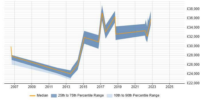 Salary distribution trend for jobs in Bognor Regis citing Cisco