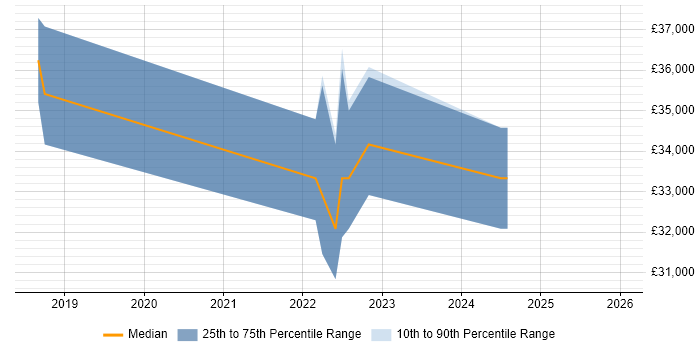 Salary distribution trend for jobs in Bognor Regis citing Firewall
