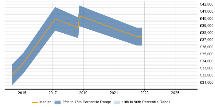 Salary distribution trend for jobs in Bognor Regis citing HP