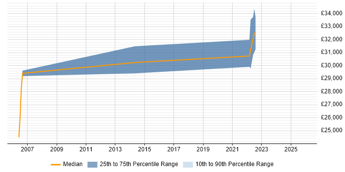 Salary distribution trend for jobs in Bognor Regis citing Infrastructure Engineering