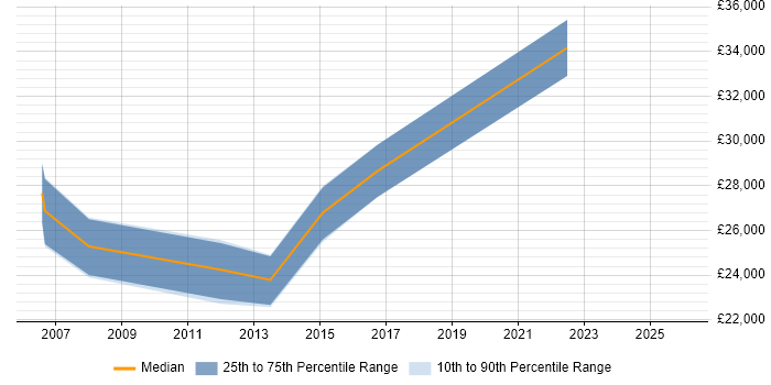 Salary distribution trend for IT Support job vacancies in Bognor Regis