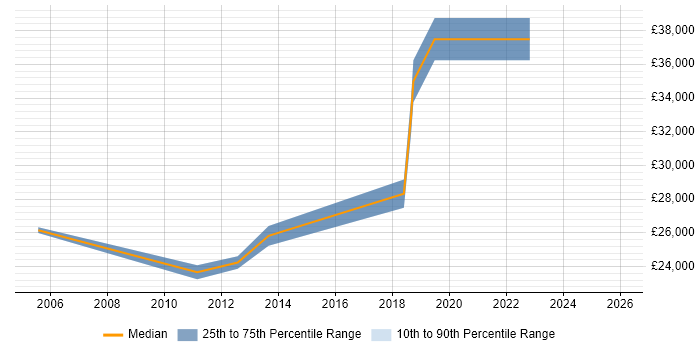 Salary distribution trend for jobs in Bognor Regis citing ITIL