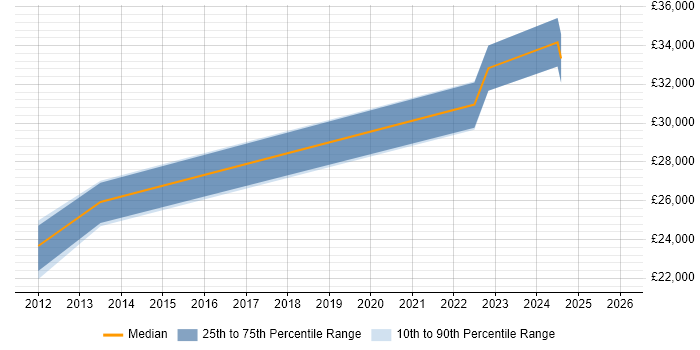 Salary distribution trend for jobs in Bognor Regis citing LAN