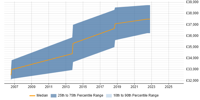 Salary distribution trend for jobs in Bognor Regis citing Microsoft Certification