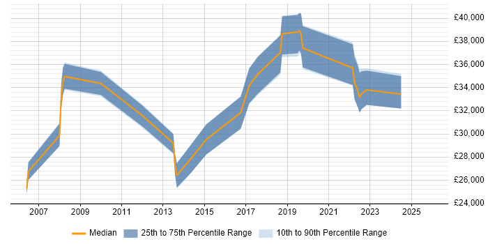 Salary distribution trend for jobs in Bognor Regis citing Microsoft