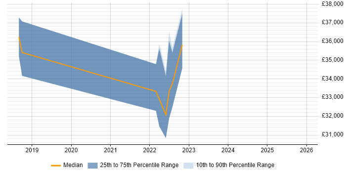 Salary distribution trend for jobs in Bognor Regis citing Network Monitoring