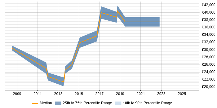 Salary distribution trend for jobs in Bognor Regis citing SharePoint