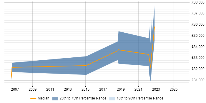 Salary distribution trend for jobs in Bognor Regis citing VMware Infrastructure