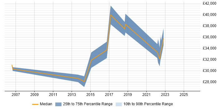 Salary distribution trend for jobs in Bognor Regis citing VMware