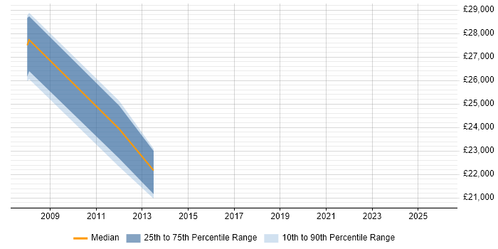 Salary distribution trend for jobs in Bognor Regis citing WAN