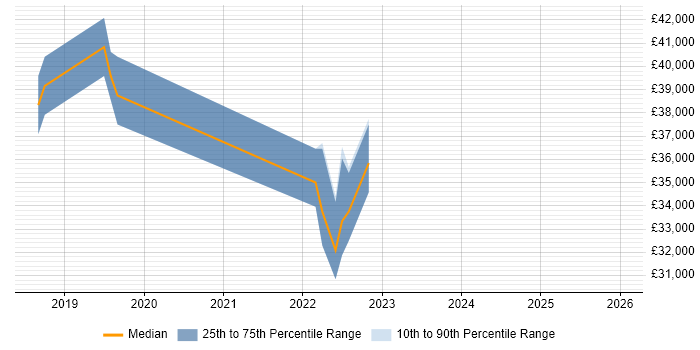 Salary distribution trend for jobs in Bognor Regis citing Windows Server 2012