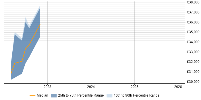 Salary distribution trend for jobs in Bognor Regis citing Windows Server 2019