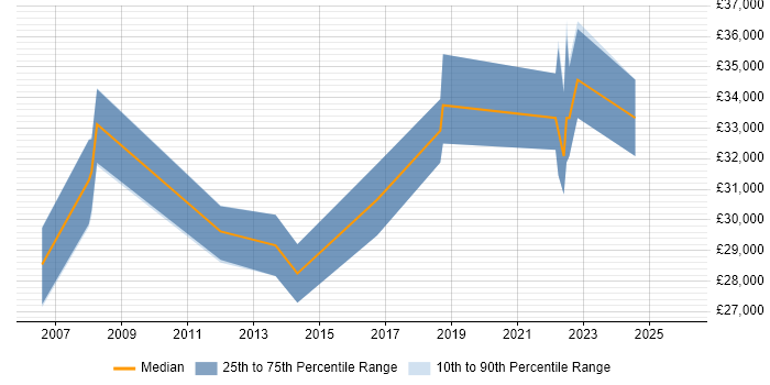 Salary distribution trend for jobs in Bognor Regis citing Windows Server