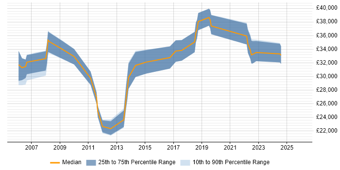 Salary distribution trend for jobs in Bognor Regis citing Windows