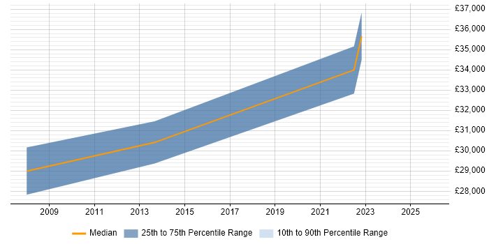 Salary distribution trend for jobs in Bognor Regis citing Wireless