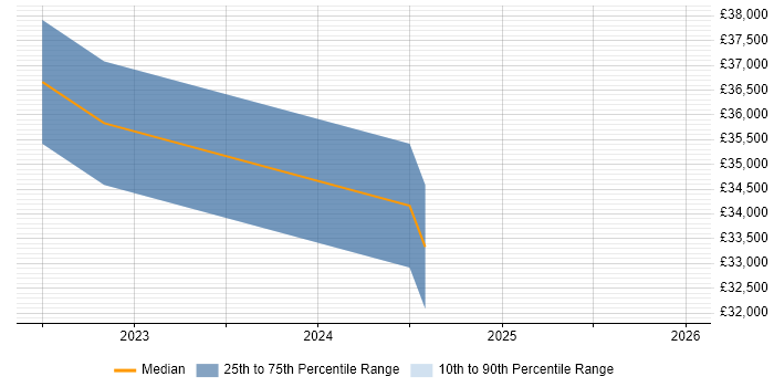 Salary distribution trend for jobs in Bognor Regis citing WLAN