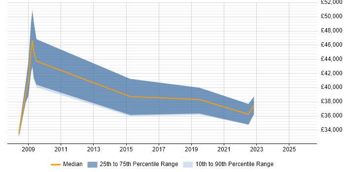 Salary distribution trend for jobs in Bognor Regis citing Workflow