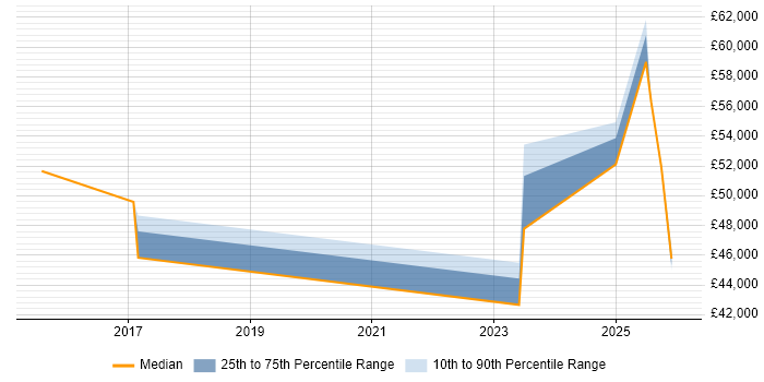 Salary distribution trend for jobs in West Sussex citing BPSS Clearance