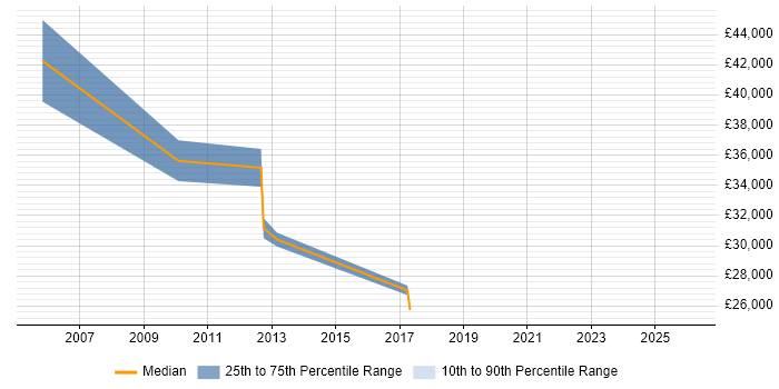 Salary distribution trend for jobs in West Sussex citing Brand Management
