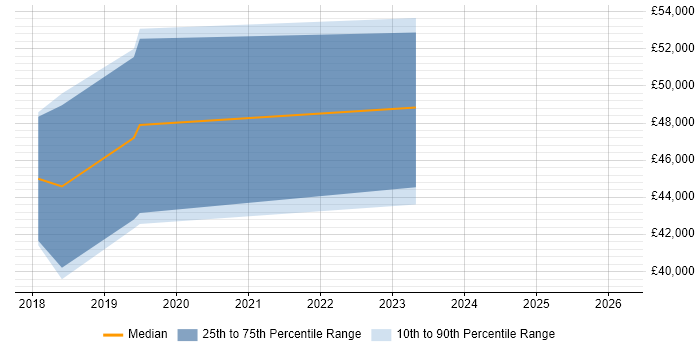 Salary distribution trend for jobs in West Sussex citing BrowserStack
