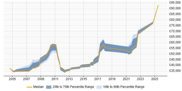 Salary distribution trend for jobs in West Sussex citing Budgeting and Forecasting