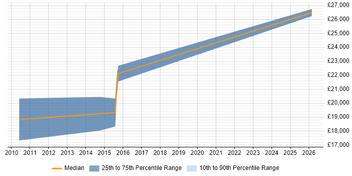 Salary distribution trend for 1st Line Engineer job vacancies in Burgess Hill