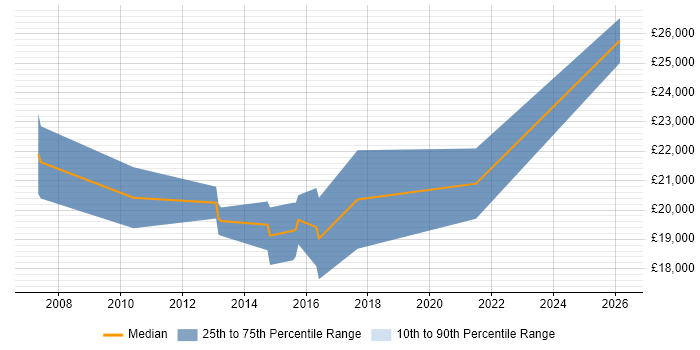 Salary distribution trend for 1st Line Support job vacancies in Burgess Hill