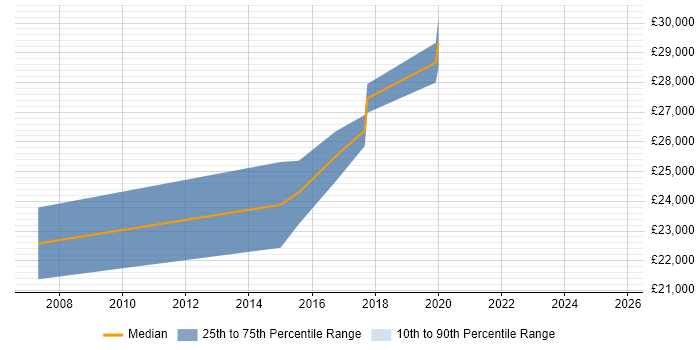 Salary distribution trend for 2nd Line Engineer job vacancies in Burgess Hill
