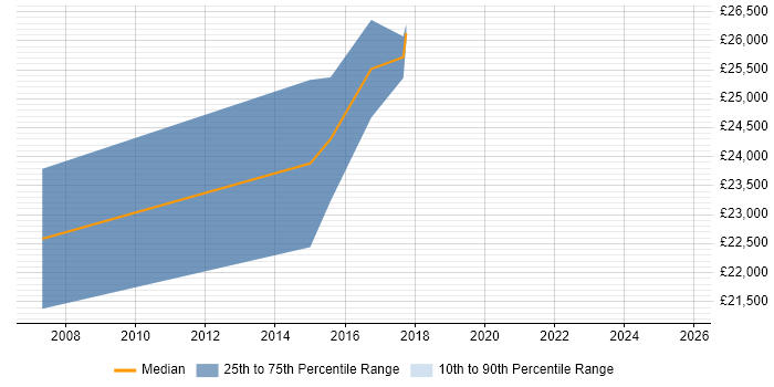 Salary distribution trend for 2nd Line Support Engineer job vacancies in Burgess Hill