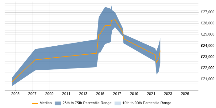 Salary distribution trend for 2nd Line Support job vacancies in Burgess Hill