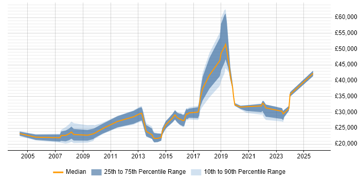 Salary distribution trend for Analyst job vacancies in Burgess Hill