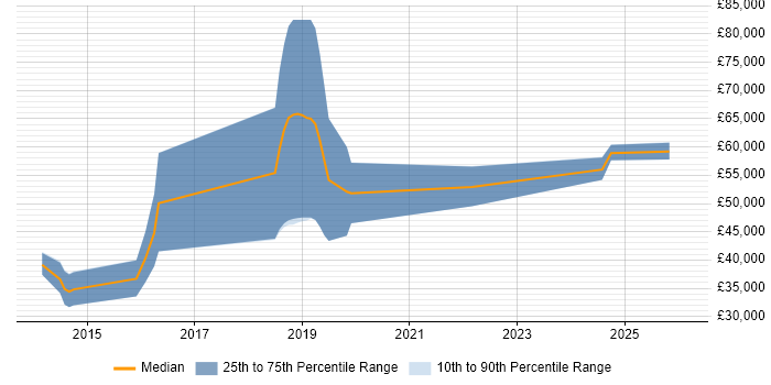 Salary distribution trend for jobs in Burgess Hill citing Android