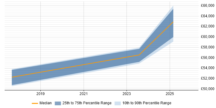 Salary distribution trend for jobs in Burgess Hill citing Ansible