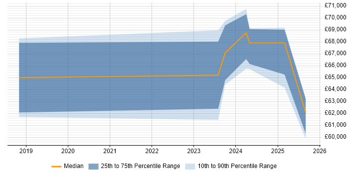 Salary distribution trend for jobs in Burgess Hill citing Apache Cassandra