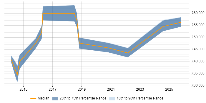 Salary distribution trend for jobs in Burgess Hill citing Apple iOS