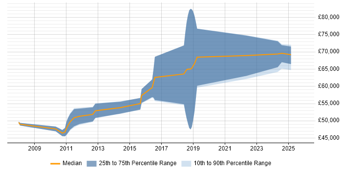 Salary distribution trend for Architect job vacancies in Burgess Hill