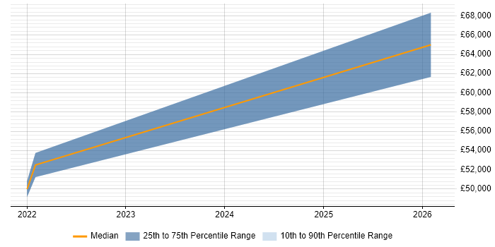 Salary distribution trend for jobs in Burgess Hill citing AI