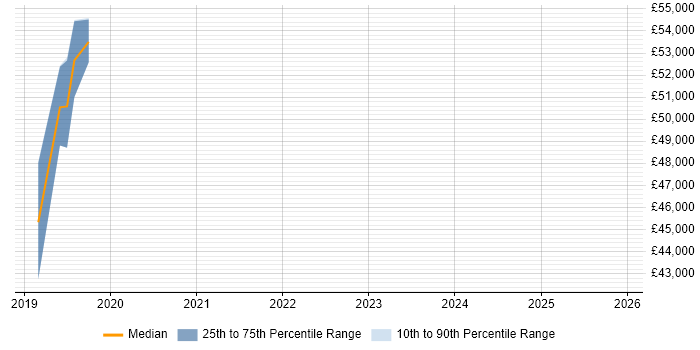 Salary distribution trend for jobs in Burgess Hill citing Automotive
