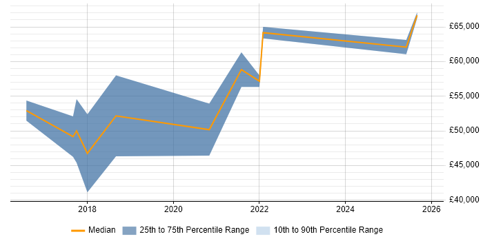 Salary distribution trend for jobs in Burgess Hill citing AWS