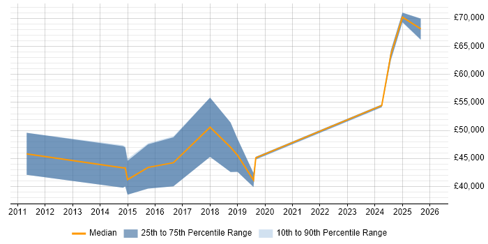 Salary distribution trend for jobs in Burgess Hill citing Banking
