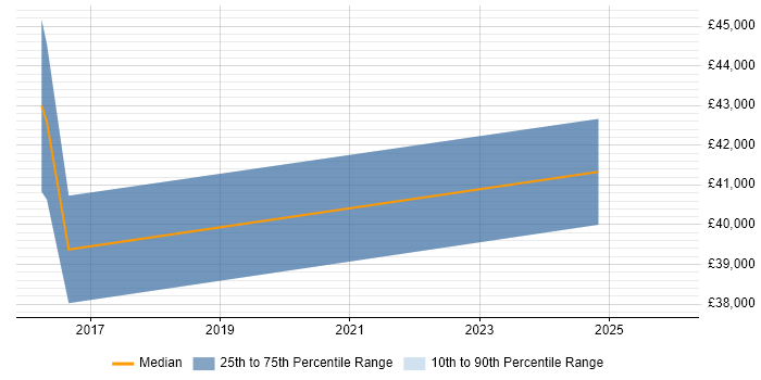 Salary distribution trend for jobs in Burgess Hill citing Big Data