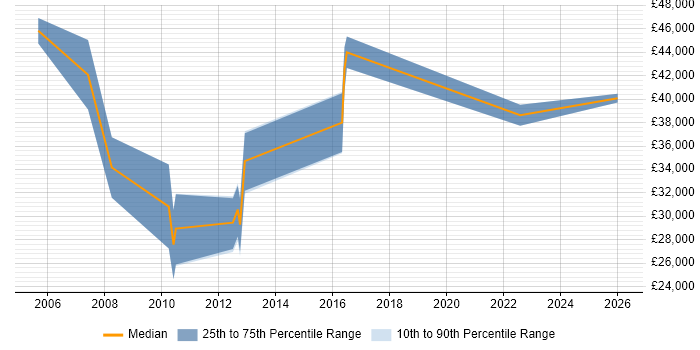 Salary distribution trend for jobs in Burgess Hill citing Business Development